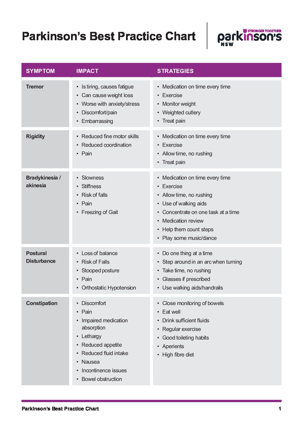 Parkinson’s Best Practice Chart_V4 Parkinsons NSW