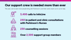 Parkinson's NSW infographic